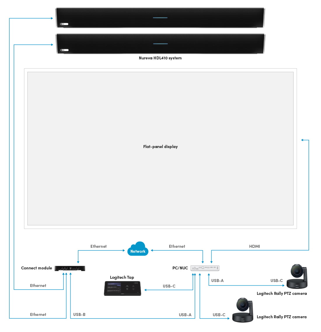 Nureva and Logitech large boardroom configuration diagram